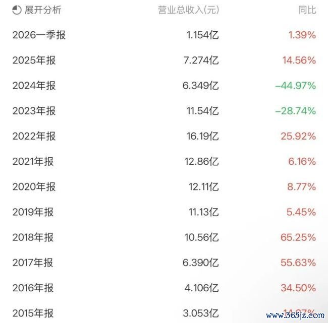 红相股份：六年系统性财务作秀败露，累计虚增贸易收入10.02亿元